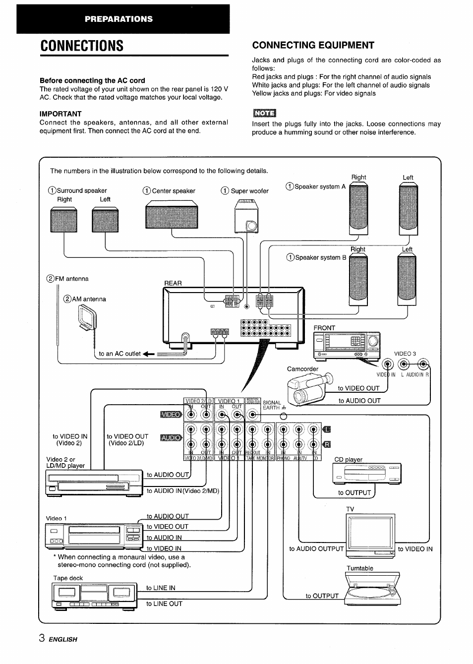 Connections, Before connecting the ac cord, Connecting equipment | Important | Aiwa AV-X120 User Manual | Page 4 / 52