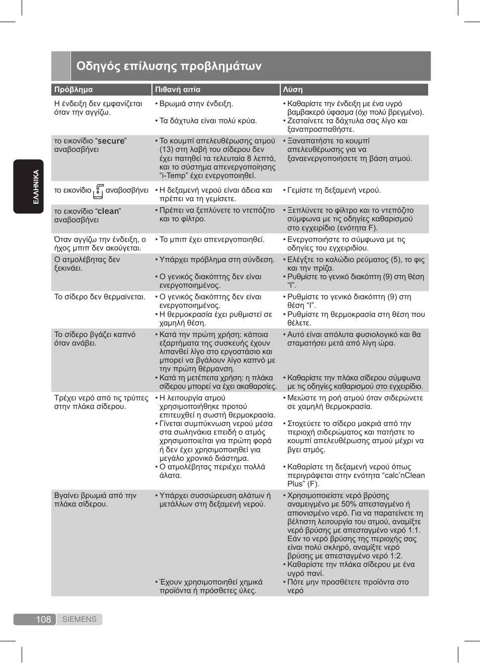 Οδηγός επίλυσης προβλημάτων | Siemens TS45359 User Manual | Page 108 / 172