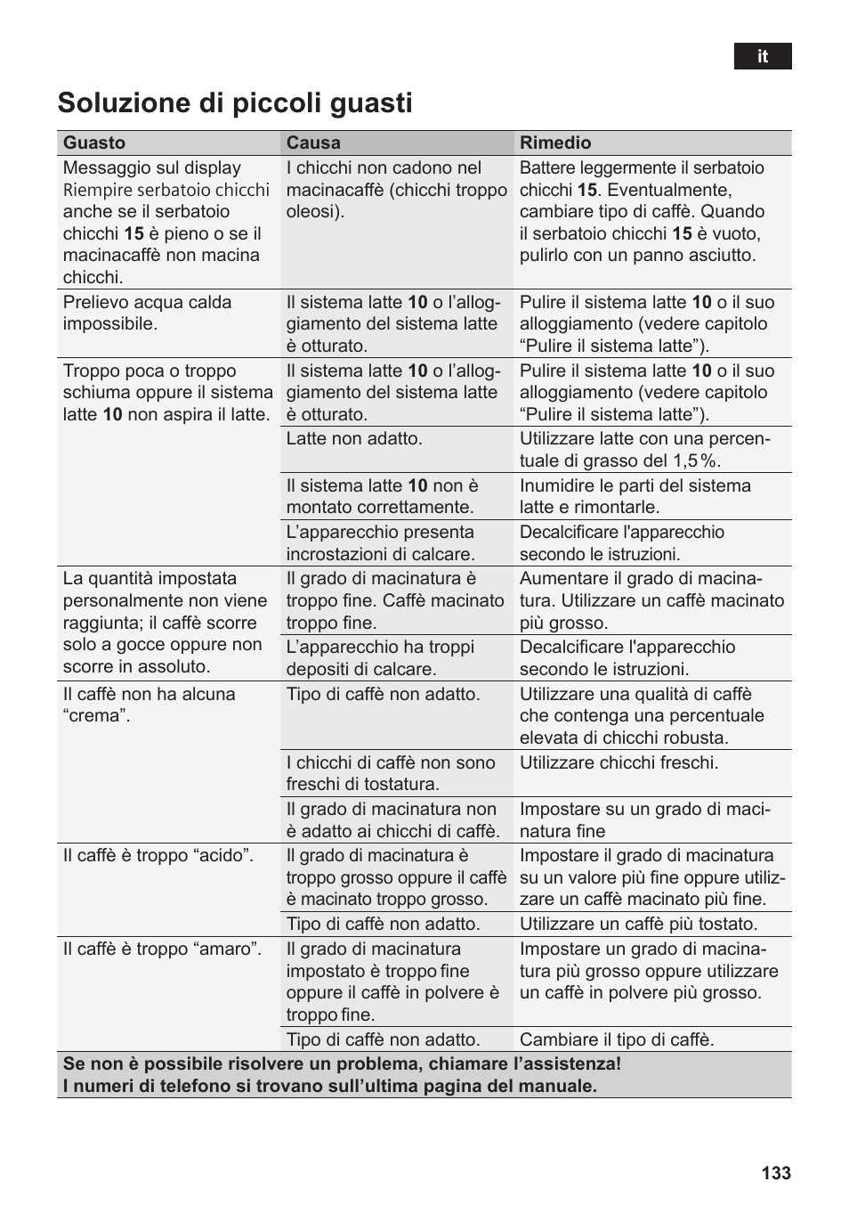 Soluzione di piccoli guasti | Siemens TE809F01DE User Manual | Page 137 / 144