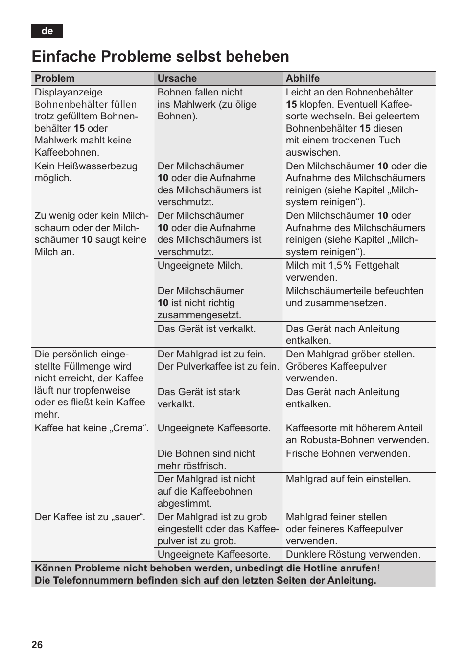 Einfache probleme selbst beheben | Siemens TE809F01DE User Manual | Page 30 / 144