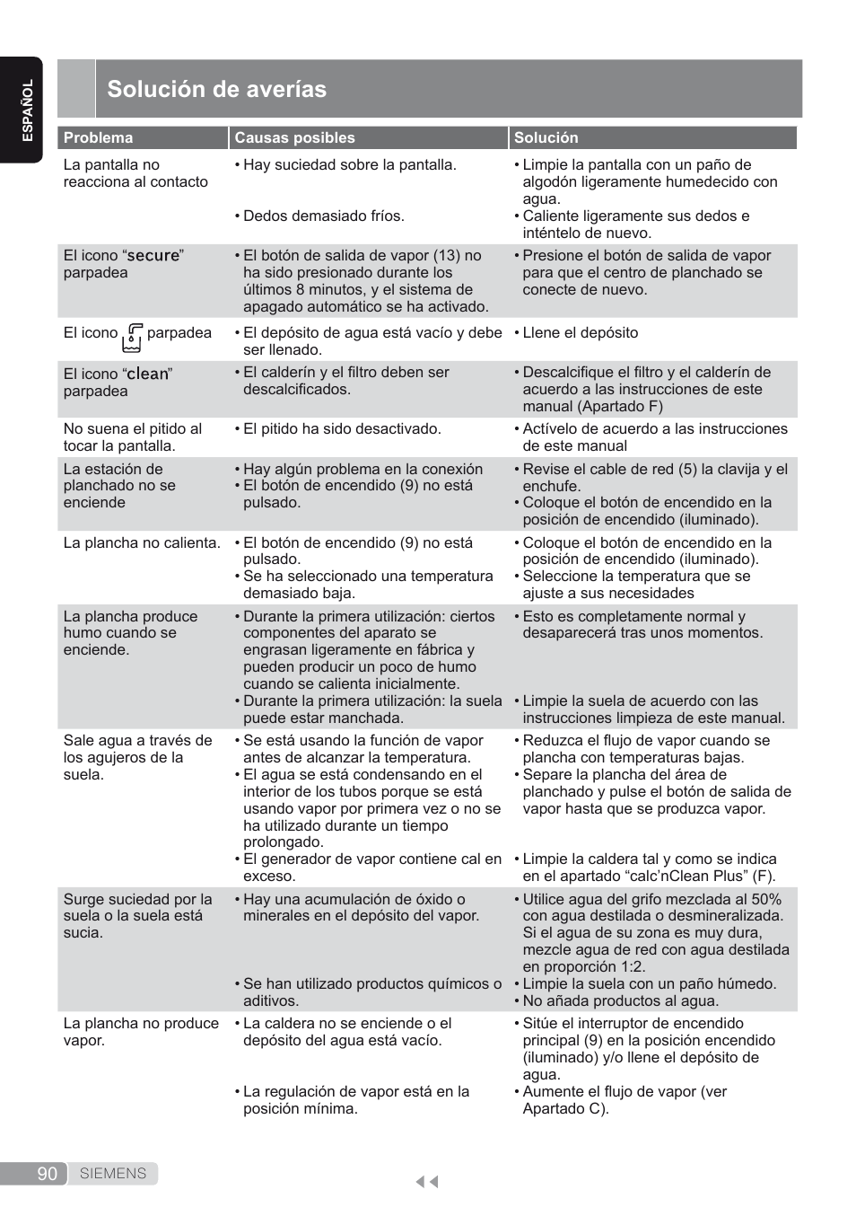 Solución de averías | Siemens TS45450 User Manual | Page 90 / 172