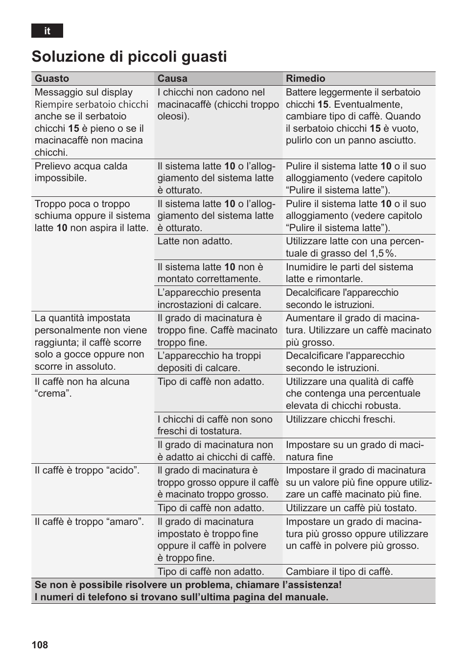 Soluzione di piccoli guasti | Siemens TE809501DE User Manual | Page 112 / 120