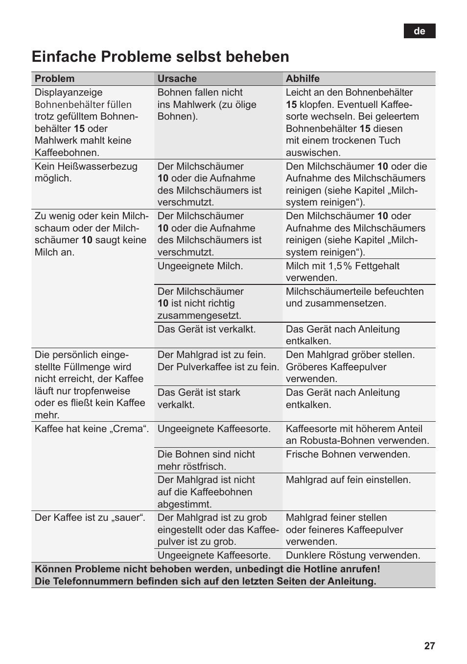 Einfache probleme selbst beheben | Siemens TE809501DE User Manual | Page 31 / 120