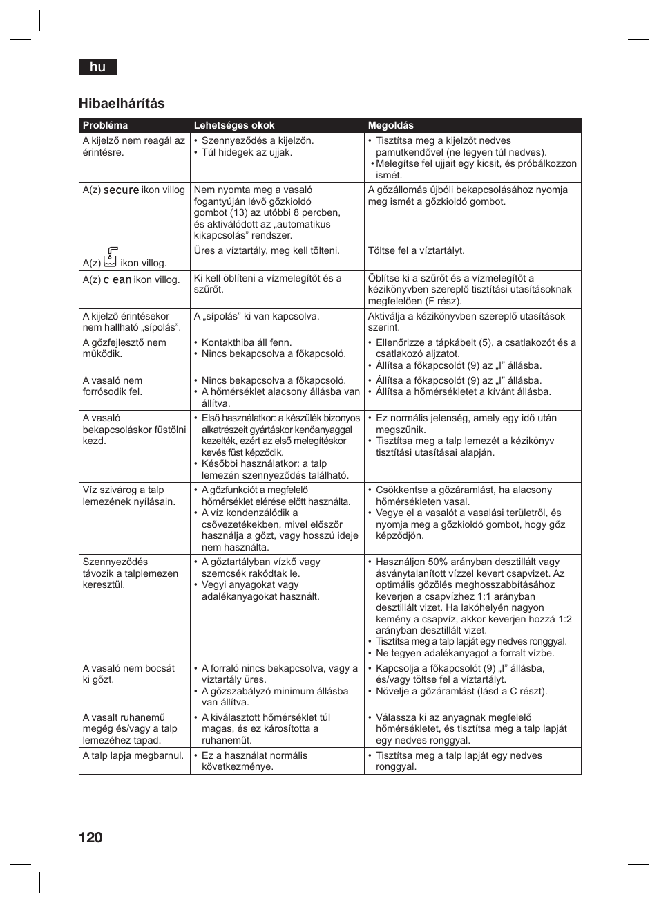 Hu hibaelhárítás | Siemens TS45359 User Manual | Page 120 / 156