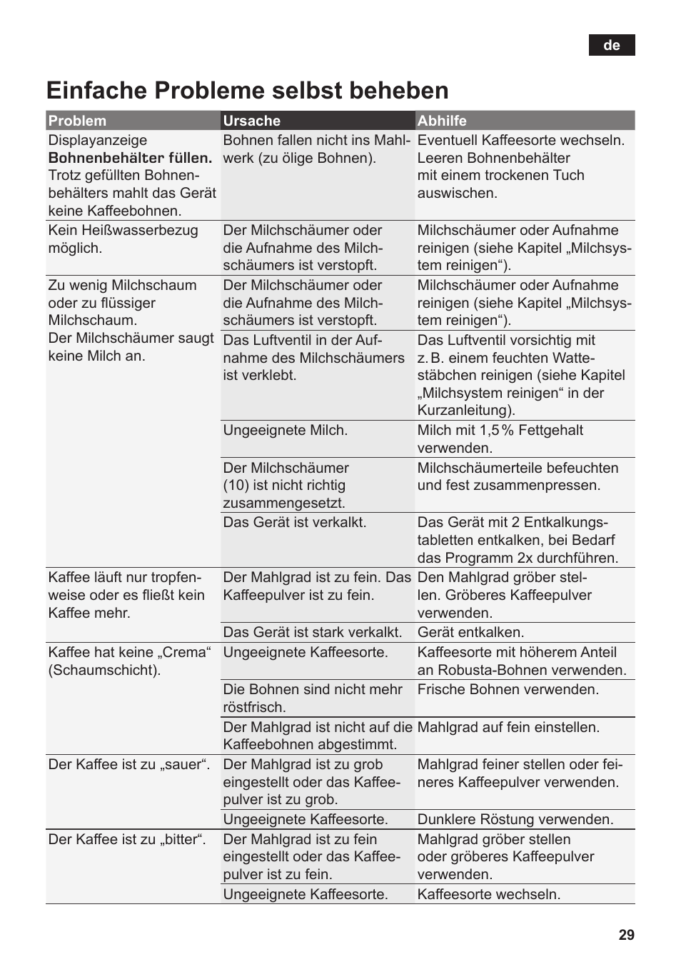 Einfache probleme selbst beheben | Siemens TK76K573 User Manual | Page 31 / 182