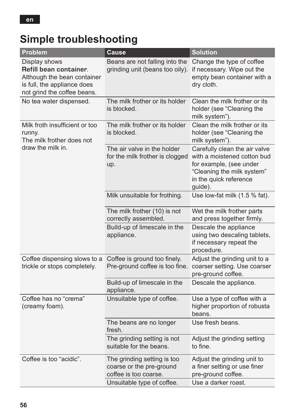 Simple troubleshooting | Siemens TK76K573 User Manual | Page 58 / 182