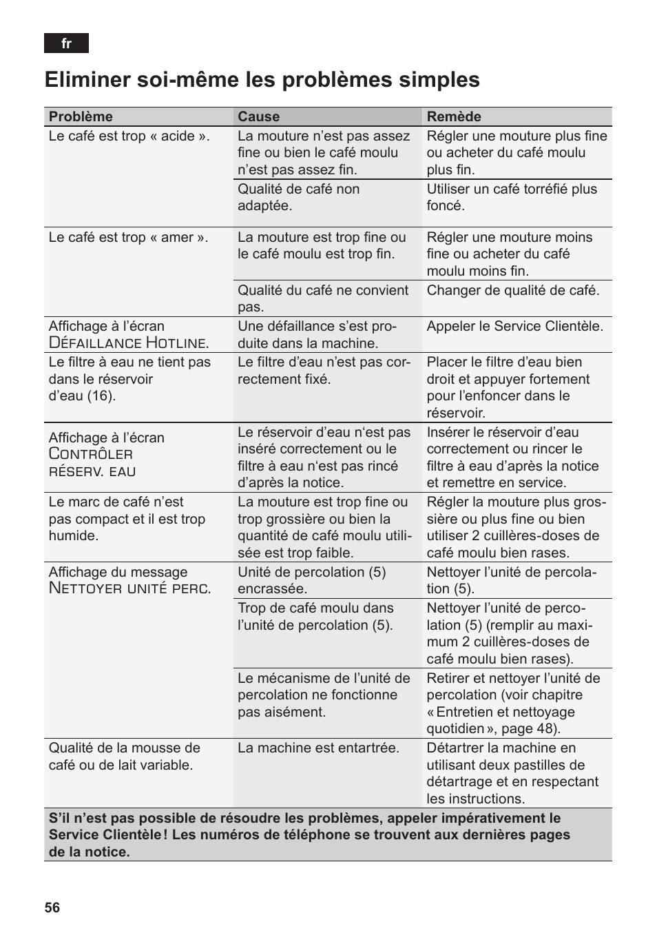 Eliminer soi-même les problèmes simples, Défaillance, Hotline | Contrôler réserv. eau, Nettoyer unité perc | Siemens TE503509DE User Manual | Page 60 / 86