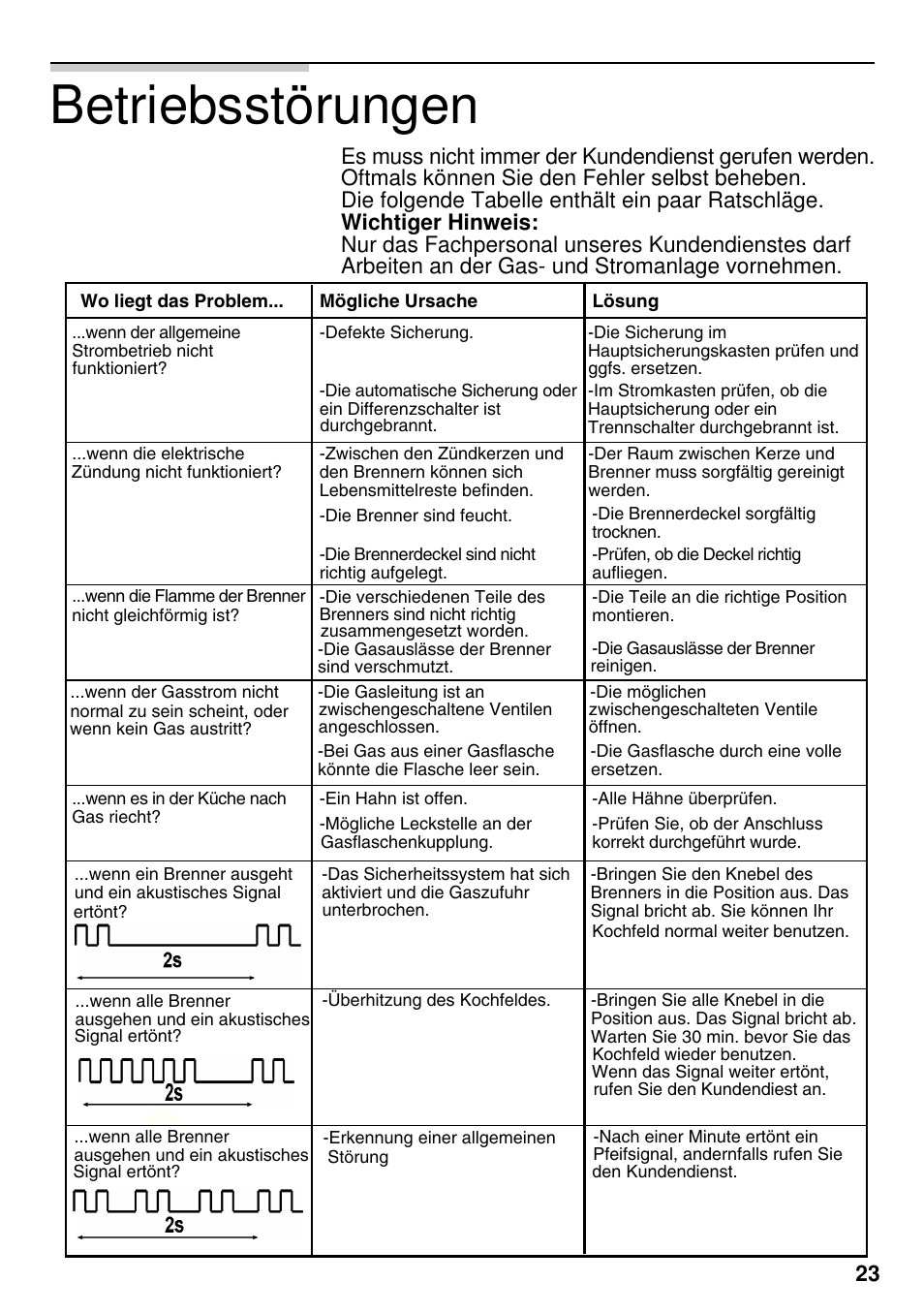 Betriebsstörungen | Siemens EG20158EU User Manual | Page 25 / 98