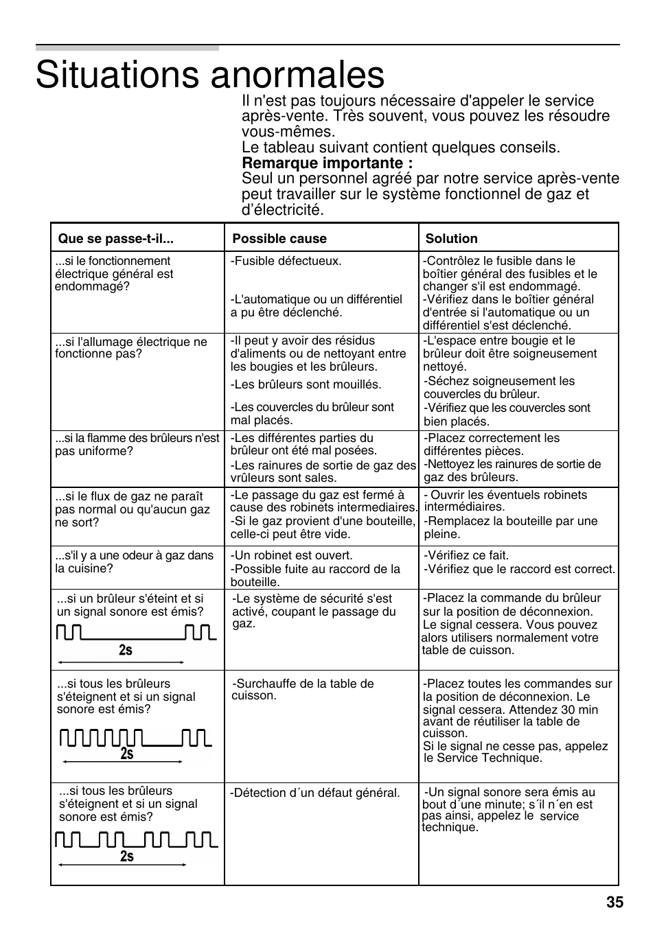 Situations anormales | Siemens EG20158EU User Manual | Page 37 / 98