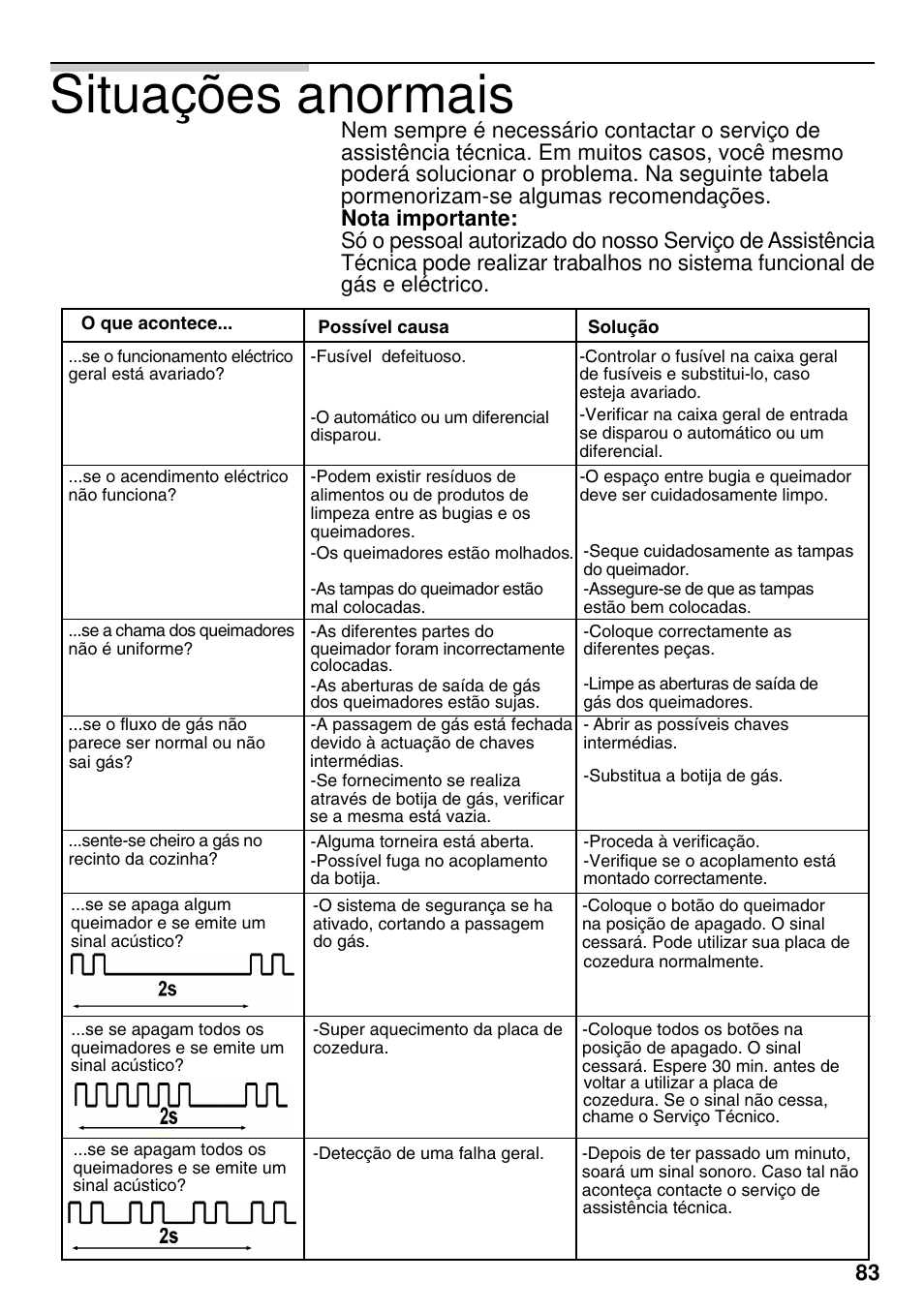 Situações anormais | Siemens EG20158EU User Manual | Page 85 / 98