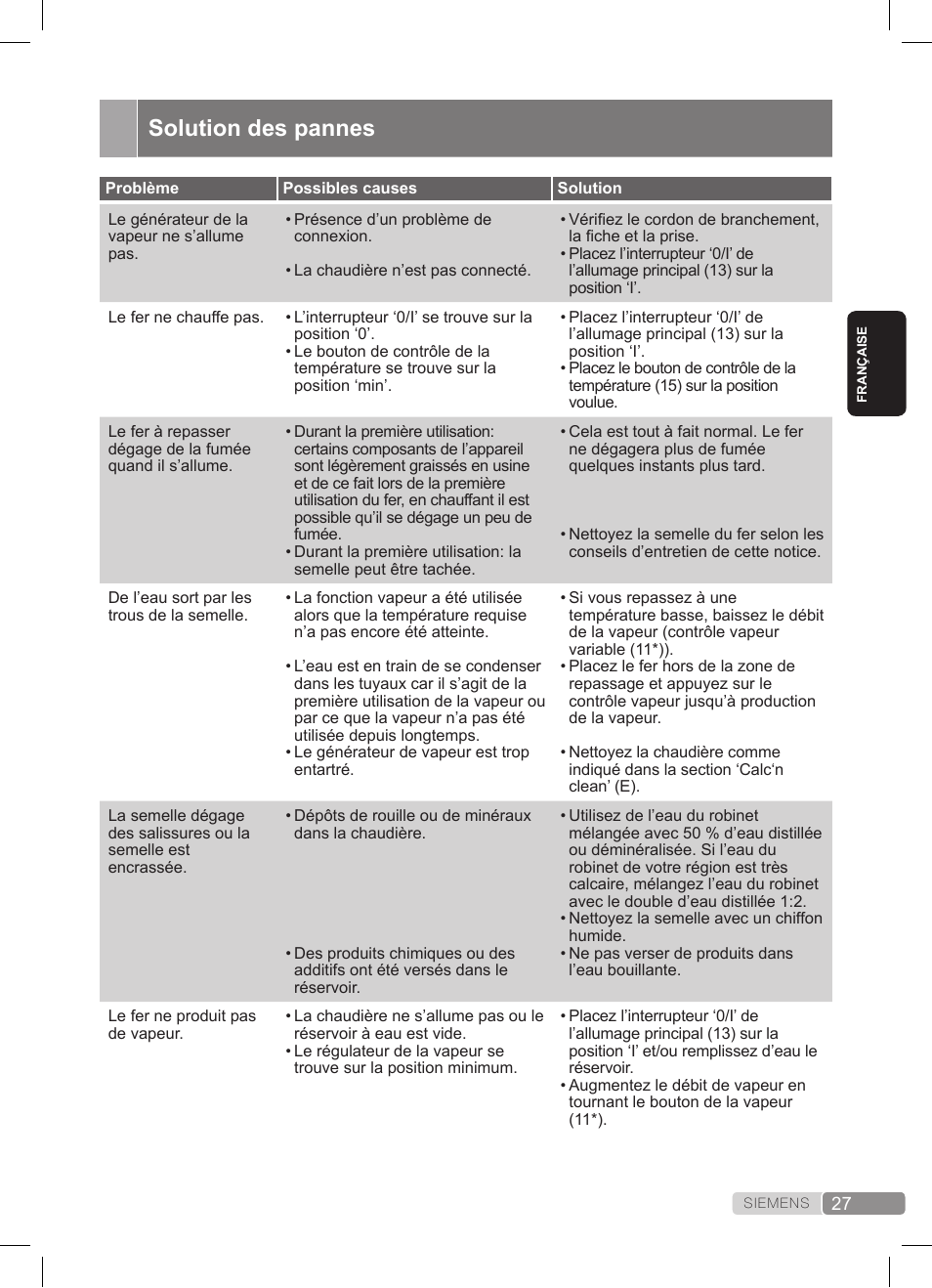 Solution des pannes | Siemens TS20XTRM2 User Manual | Page 27 / 152