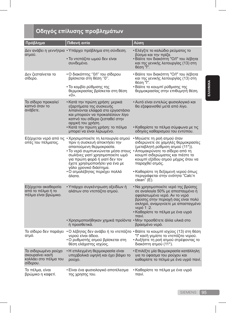 Οδηγός επίλυσης προβλημάτων | Siemens TS20XTRM2 User Manual | Page 95 / 152