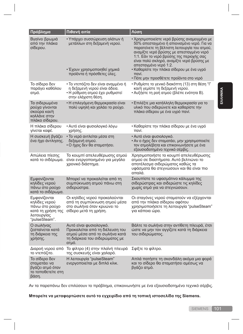 Οδηγός επίλυσης προβλημάτων | Siemens TS22XTRM User Manual | Page 101 / 160