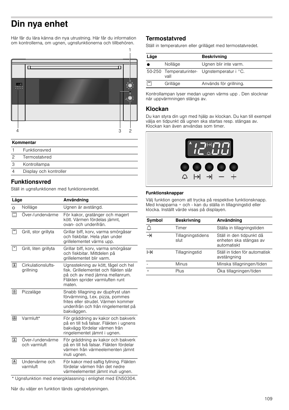 Din nya enhet, Funktionsvred, Termostatvred | Klockan, Funktionsknappar | Siemens HB933R51 User Manual | Page 108 / 160