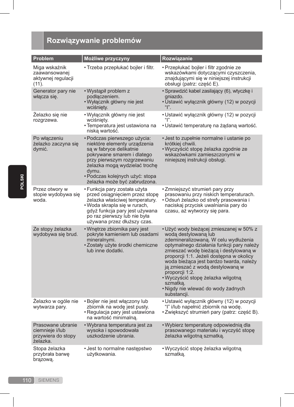 Rozwiązywanie problemów | Siemens TS22XTRM User Manual | Page 110 / 152