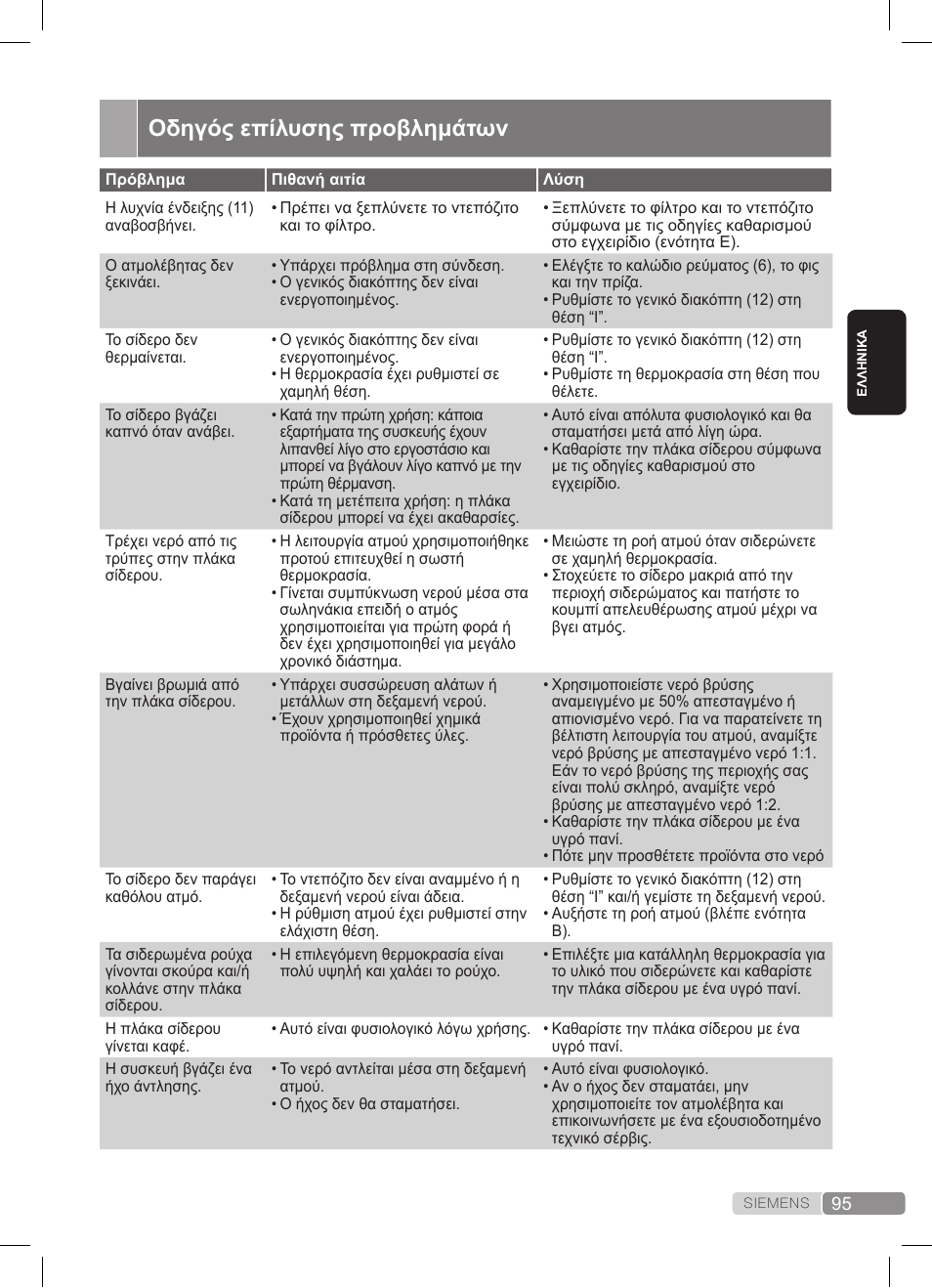 Οδηγός επίλυσης προβλημάτων | Siemens TS22XTRM User Manual | Page 95 / 152