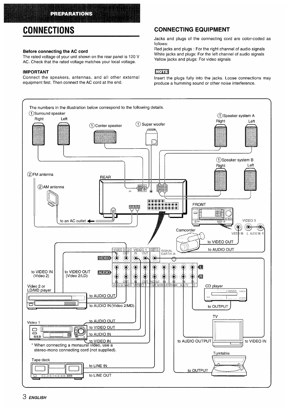 Connections, Before connecting the ac cord, Important | Connecting equipment | Aiwa AV-X220 User Manual | Page 4 / 60