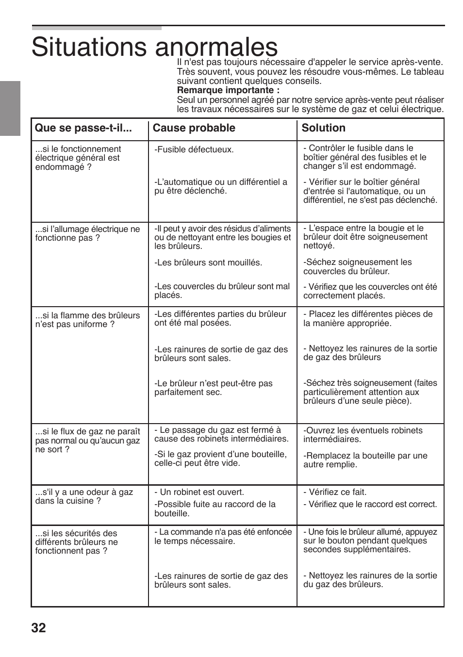 Situations anormales | Siemens 36inc Stainless Gas Cooktop User Manual | Page 32 / 57