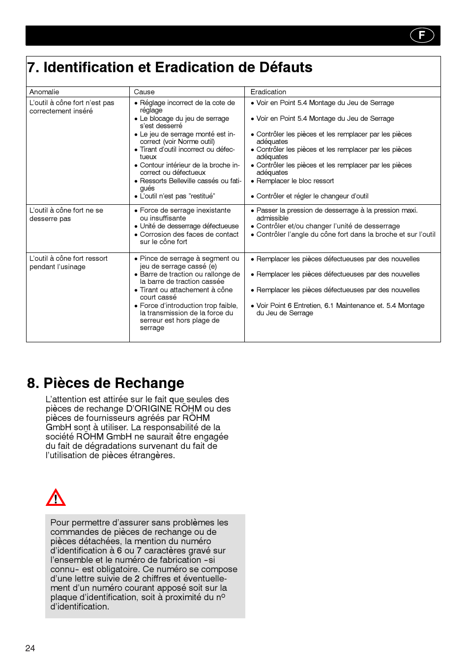 Identification et eradication de défauts, Pièces de rechange | ROHM Tool clamping units User Manual | Page 24 / 40