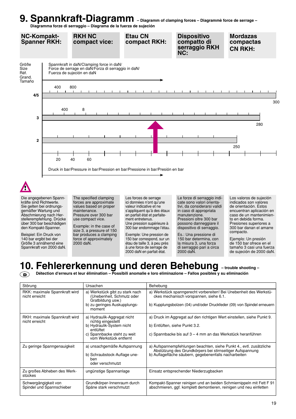 Spannkraft-diagramm, Fehlererkennung und deren behebung | ROHM RKK / RKH NC-Compact vices User Manual | Page 19 / 34