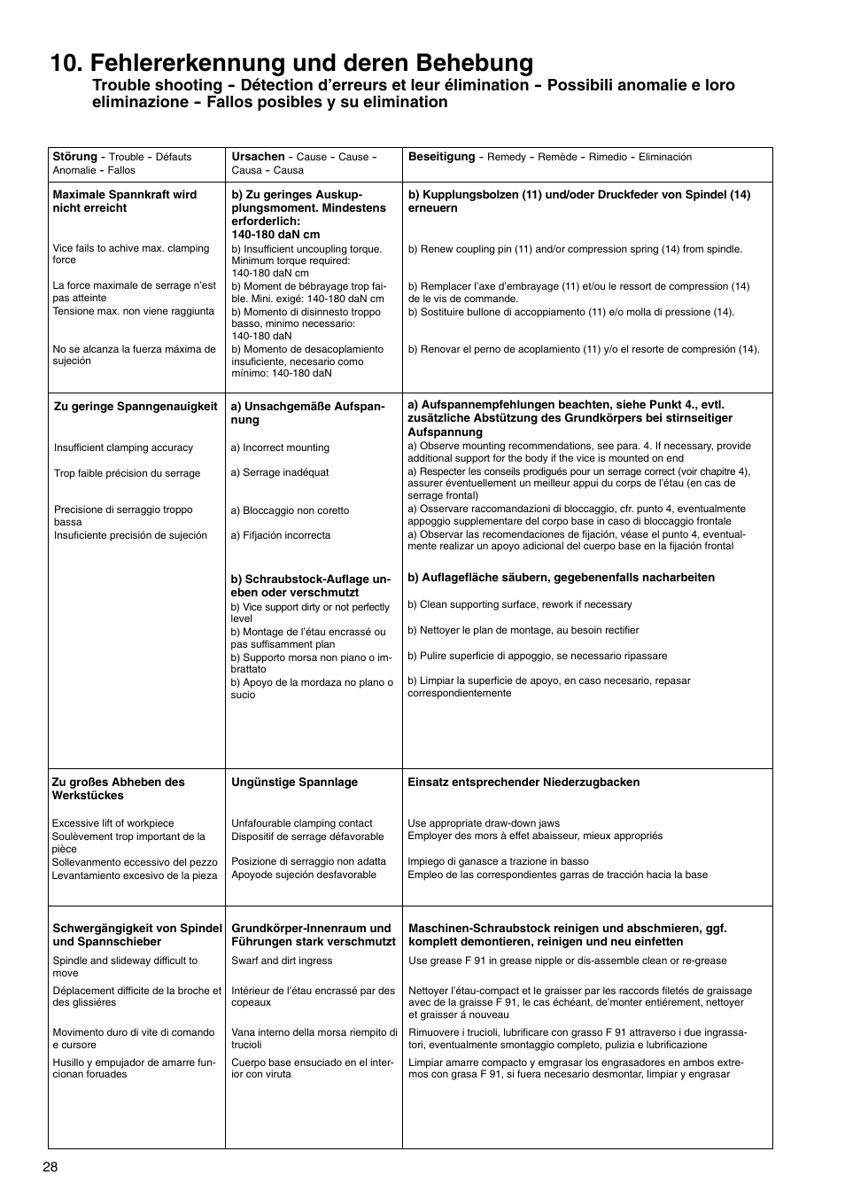 Fehlererkennung und deren behebung | ROHM RKD NC-Compact twin vices / RKZ NC-Compact self centering vices User Manual | Page 28 / 32