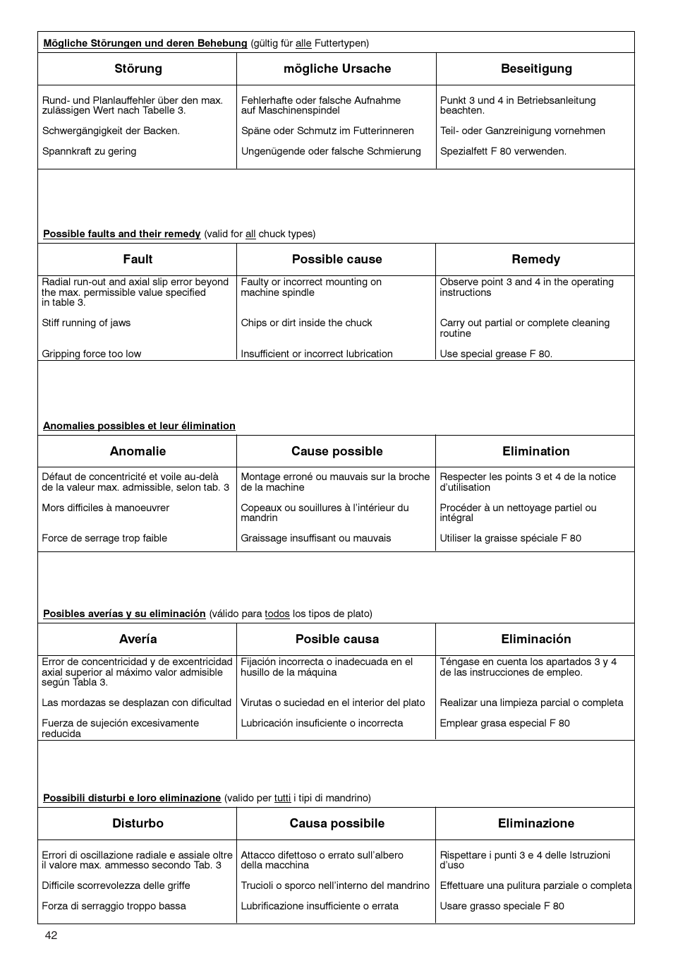 ROHM ZG/ZS, ZGU/ZSU, EG/ES - Geared scroll chucks User Manual | Page 42 / 44