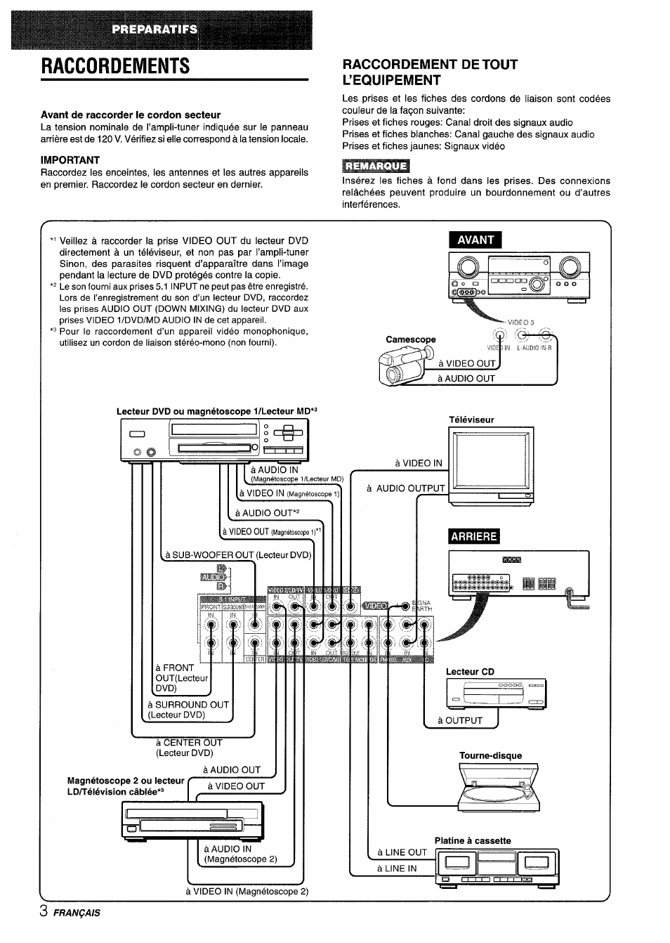 Raccordements, Avant de raccorder le cordon secteur, Important | Raccordement de tout l’equipement | Aiwa AV-D35 User Manual | Page 44 / 64