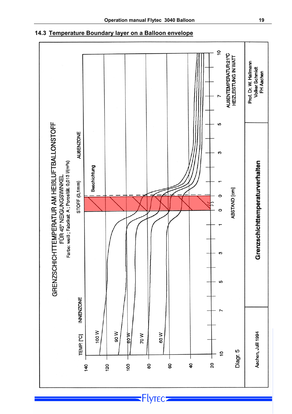 3 temperature boundary layer on a balloon envelope, Temperature boundary layer on a balloon envelope | Flytec 3040/TT34 * User Manual | Page 20 / 20