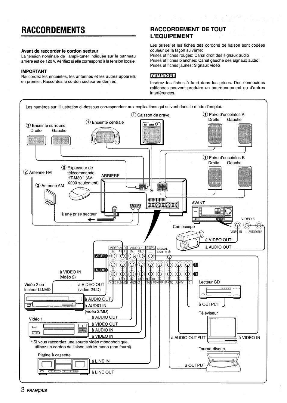 Raccordements, Raccordement de tout l'equipement | Aiwa AV-X200 User Manual | Page 40 / 56