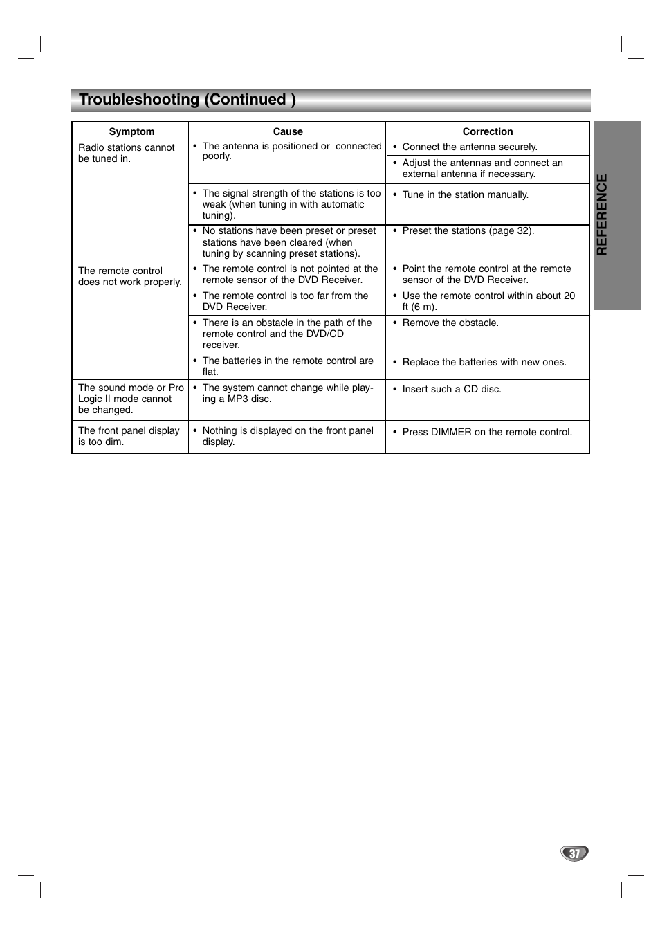 Troubleshooting (continued ), Reference | Aiwa AVJ-X33 User Manual | Page 37 / 39