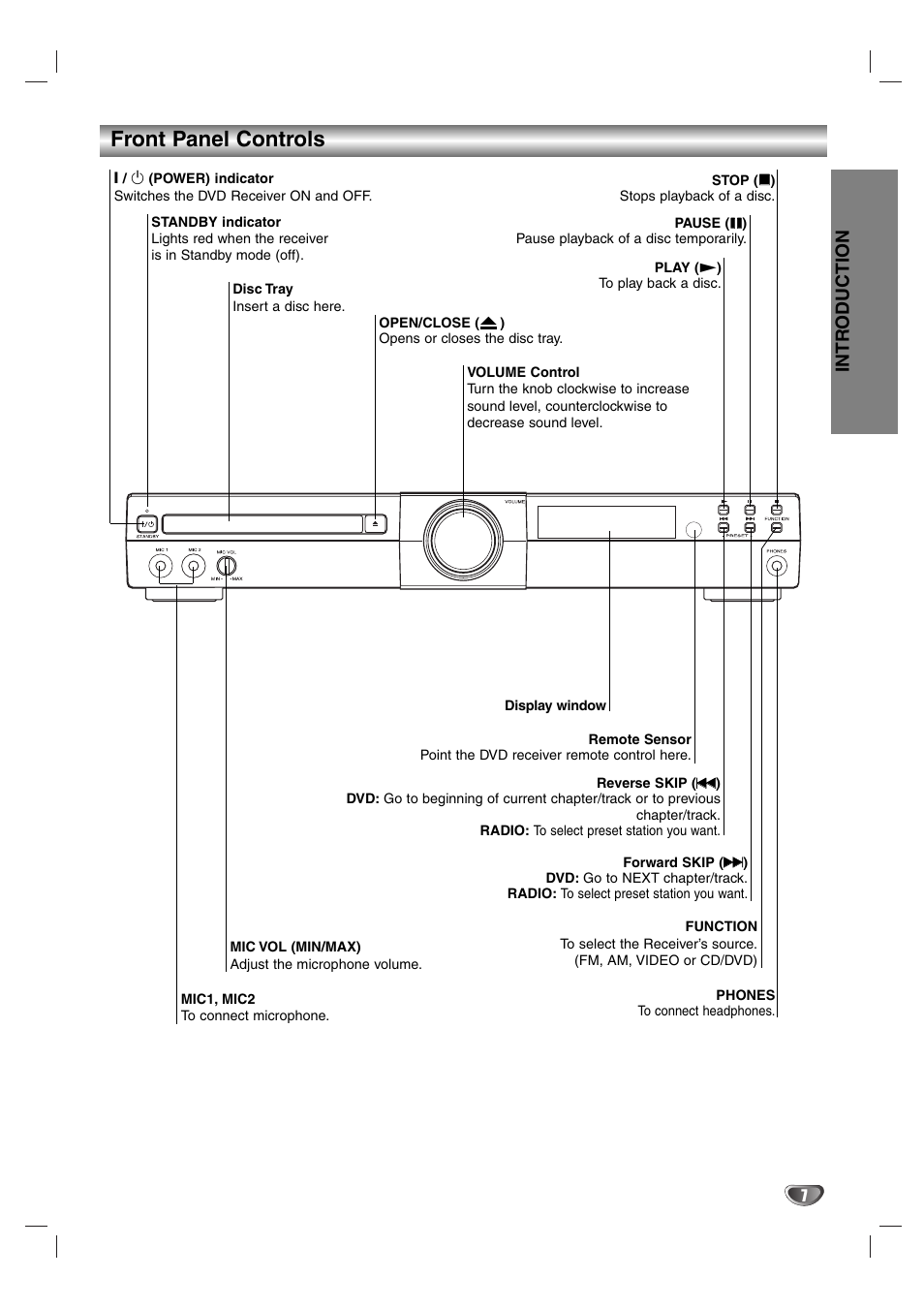 Front panel controls, Intr oduction | Aiwa AVJ-X33 User Manual | Page 7 / 39