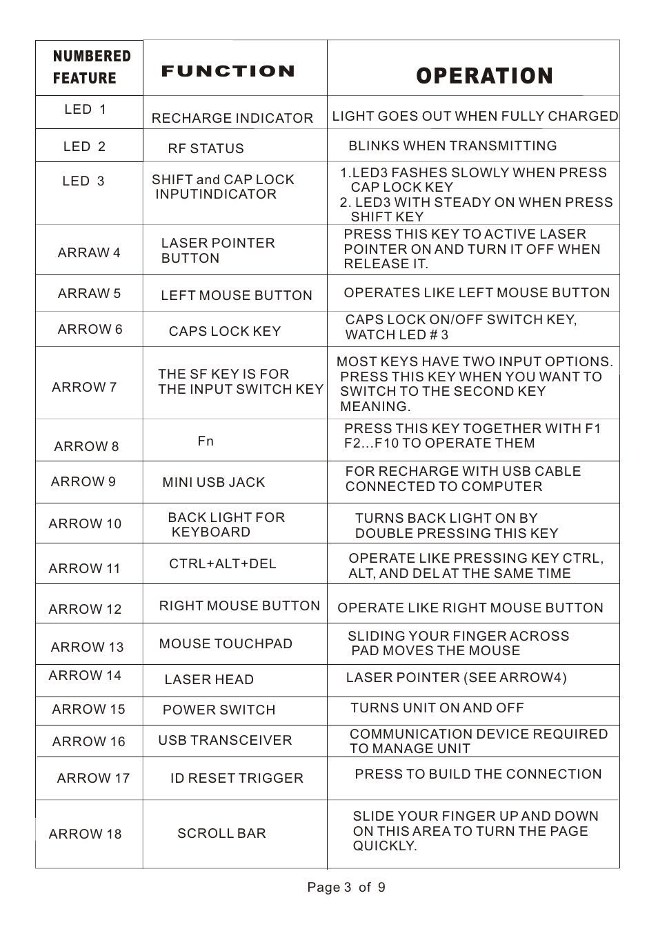 Operation | iPazzPort KP-810-05E User Manual | Page 4 / 10