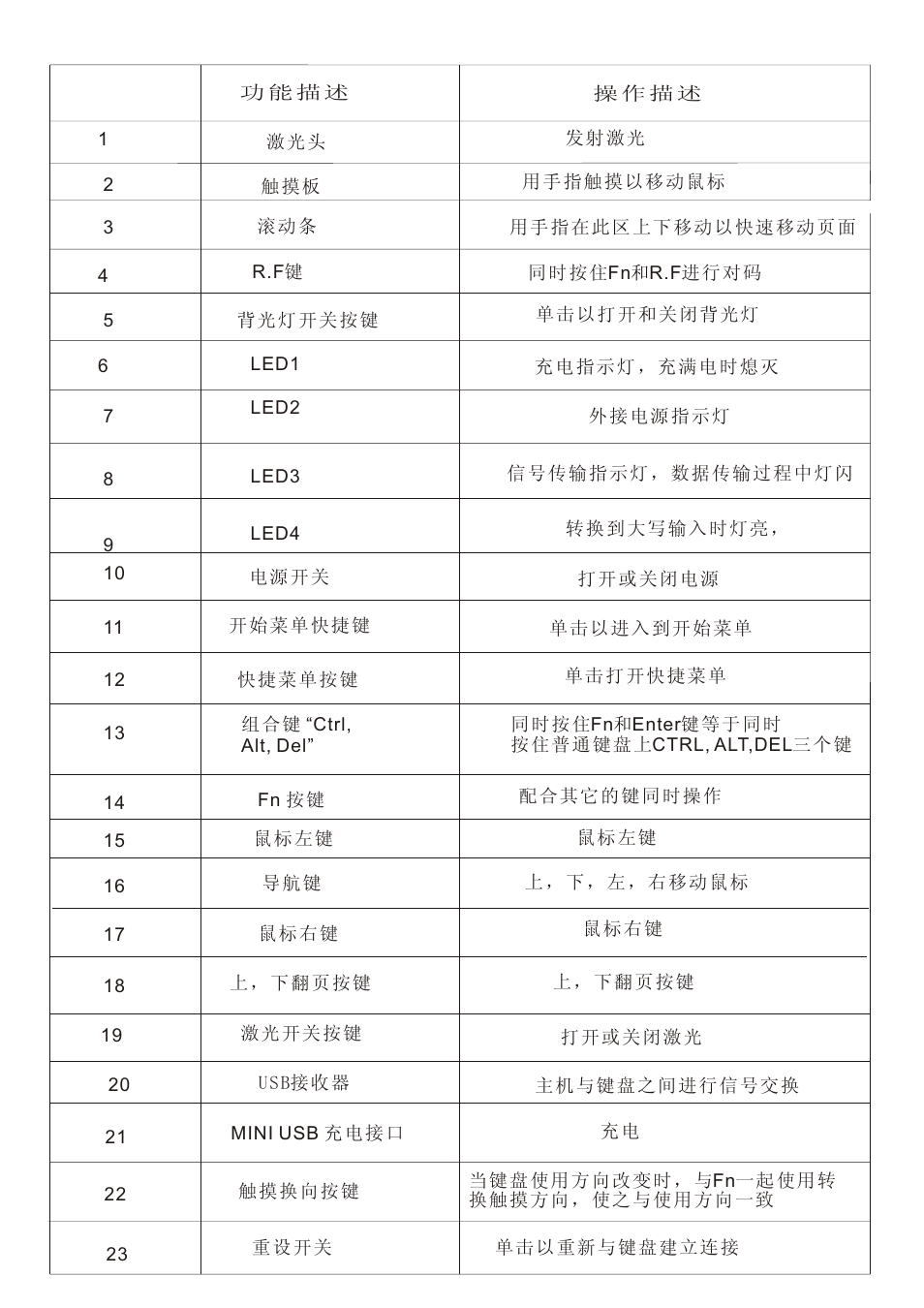 页面 15 | iPazzPort KP-810-10A User Manual | Page 15 / 17