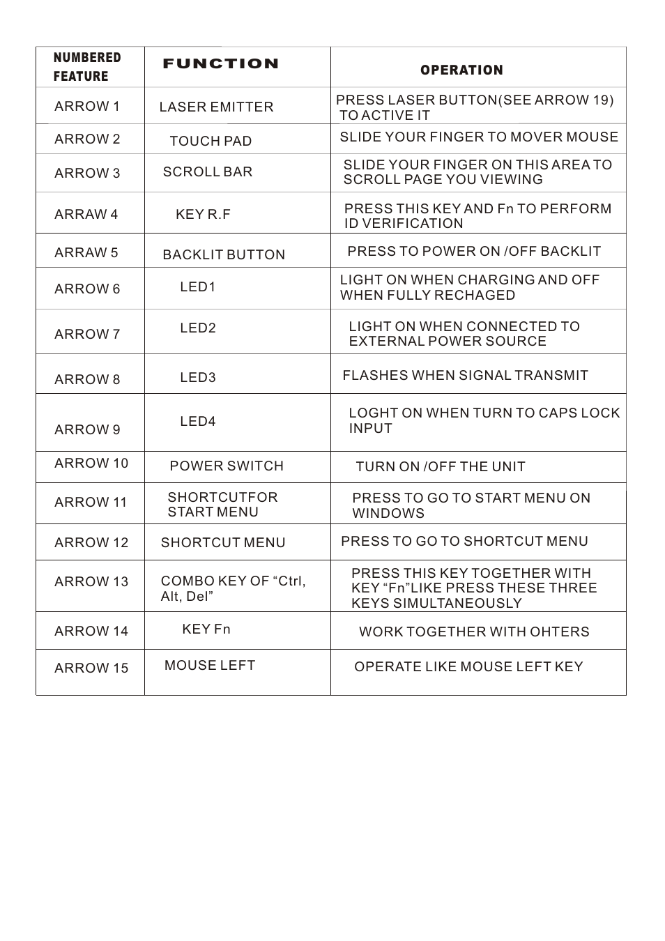 页面 4 | iPazzPort KP-810-10A User Manual | Page 4 / 17