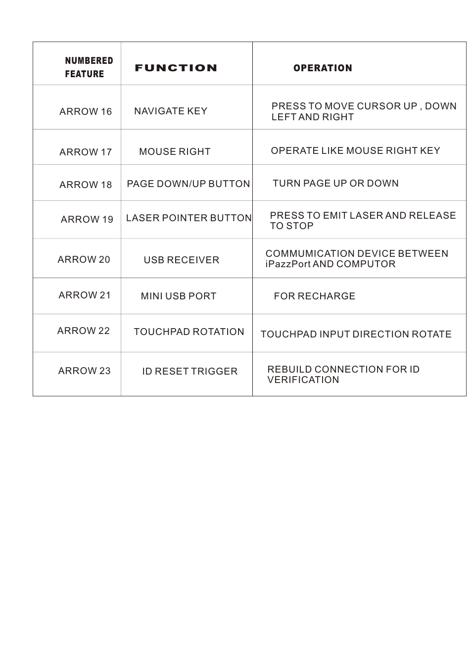 页面 5 | iPazzPort KP-810-10A User Manual | Page 5 / 17