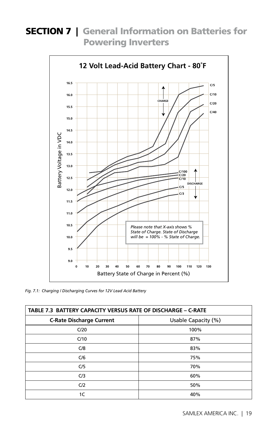 12 volt lead-acid battery chart - 80˚f, 18 | samlex america inc. samlex america inc. | 19 | Samlex America PST-300-24 User Manual | Page 19 / 44