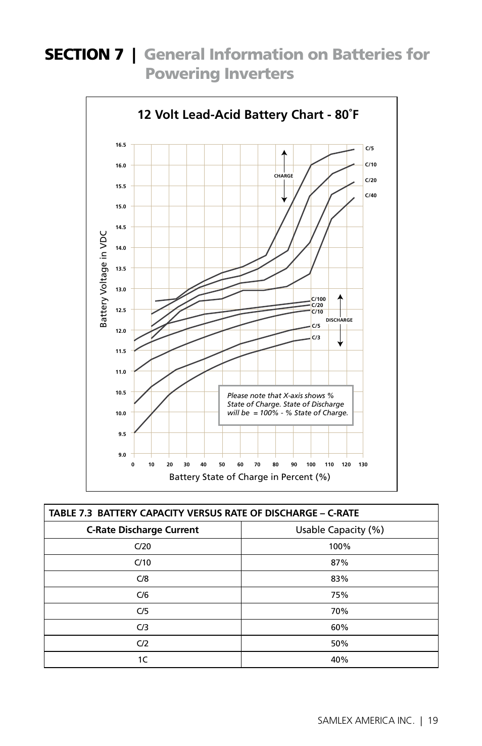 12 volt lead-acid battery chart - 80˚f, 18 | samlex america inc. samlex america inc. | 19 | Samlex America PST-30S-24E User Manual | Page 19 / 48