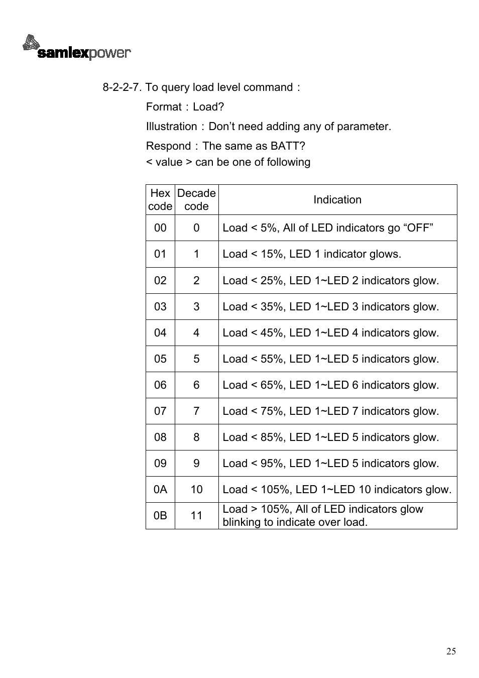 2-2-7. to query load level command, Format：load, Illustration：don’t need adding any of parameter | Respond：the same as batt, Value > can be one of following, Indication | Samlex America SA-1500 User Manual | Page 27 / 34