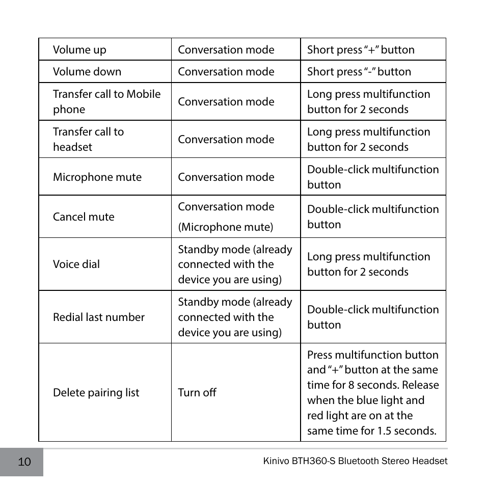 Kinivo BTH360-S Bluetooth Stereo Headphone User Manual | Page 10 / 20