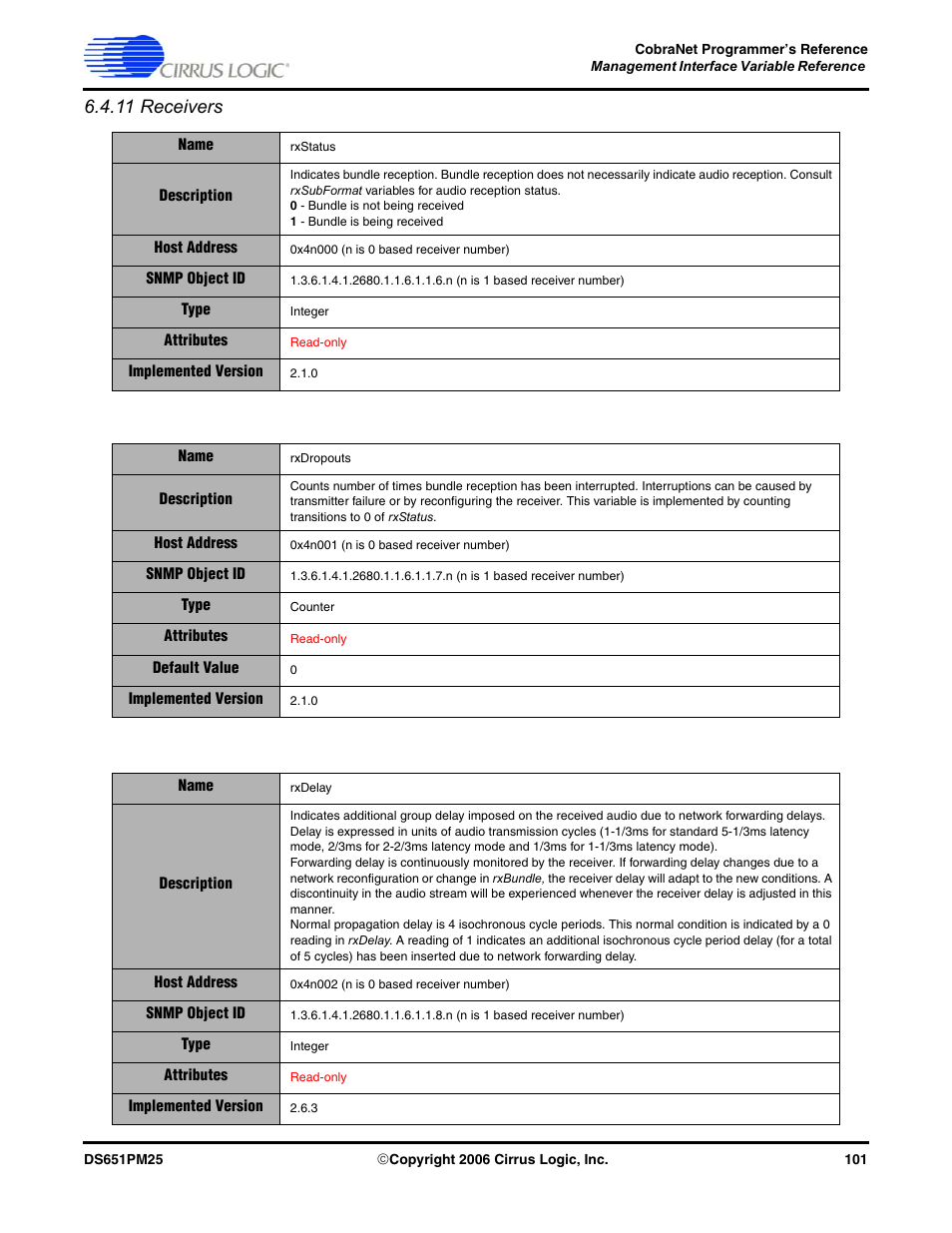 11 receivers | Cirrus Logic CobraNet User Manual | Page 101 / 147
