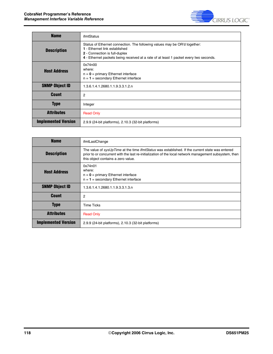 Cirrus Logic CobraNet User Manual | Page 118 / 147