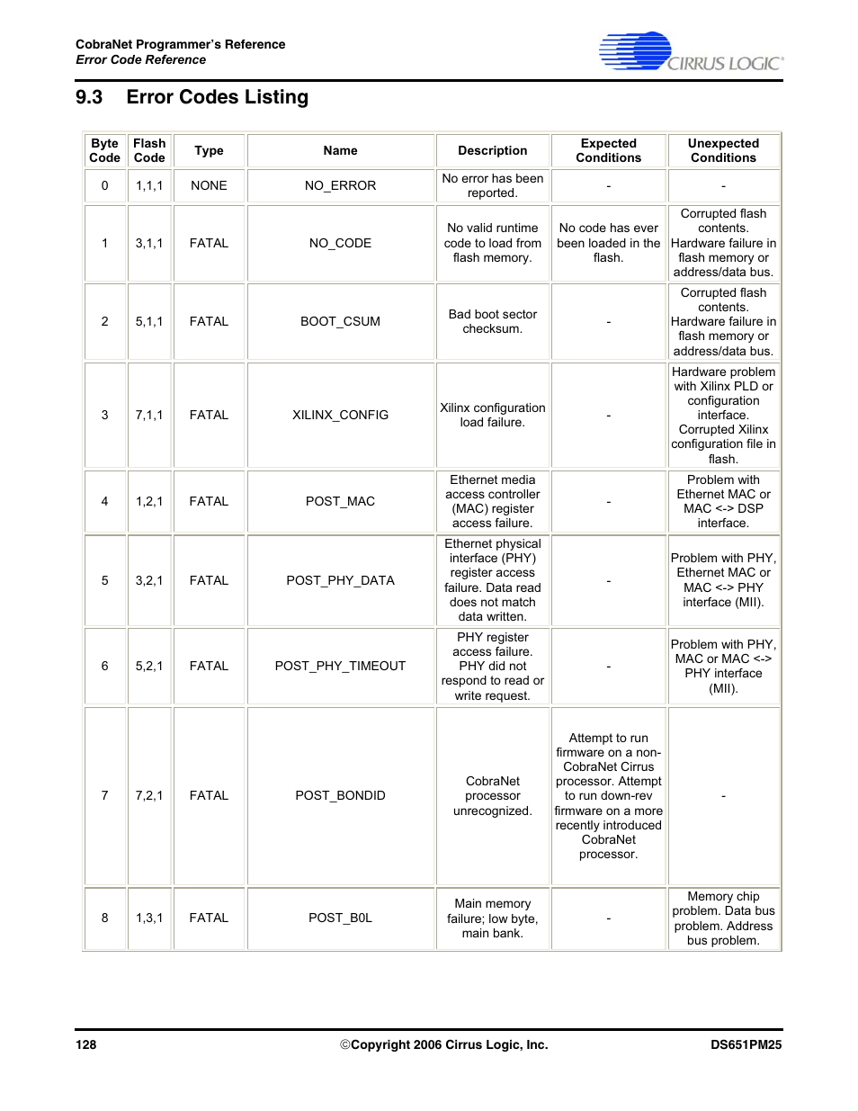 3 error codes listing | Cirrus Logic CobraNet User Manual | Page 128 / 147
