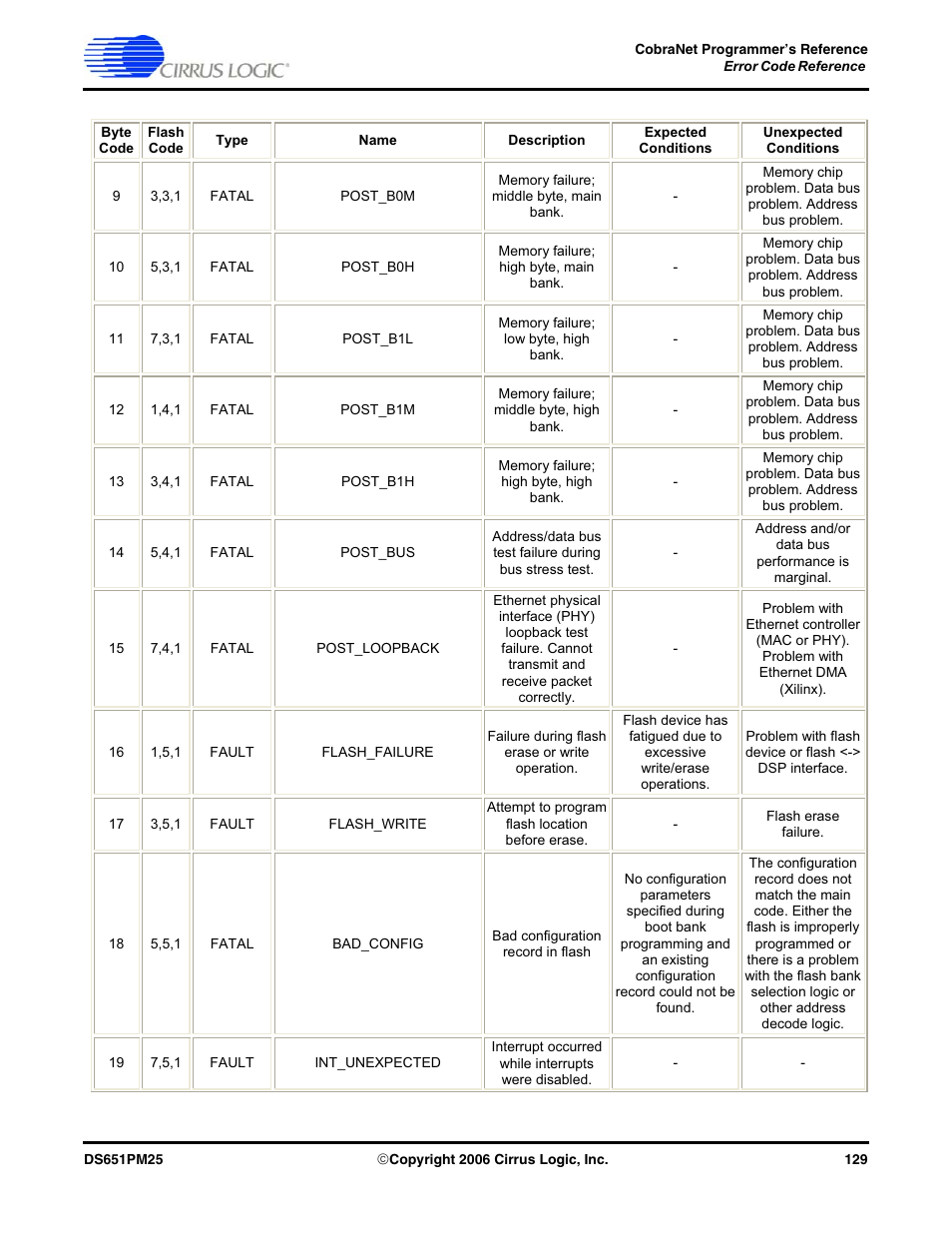 Cirrus Logic CobraNet User Manual | Page 129 / 147