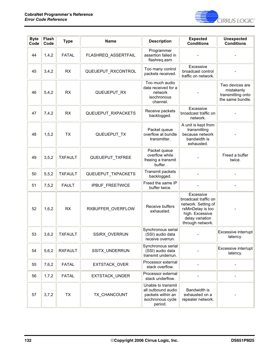 Cirrus Logic CobraNet User Manual | Page 132 / 147
