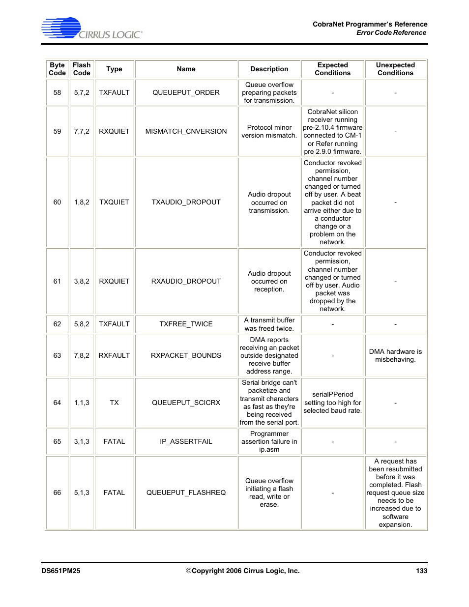 Cirrus Logic CobraNet User Manual | Page 133 / 147