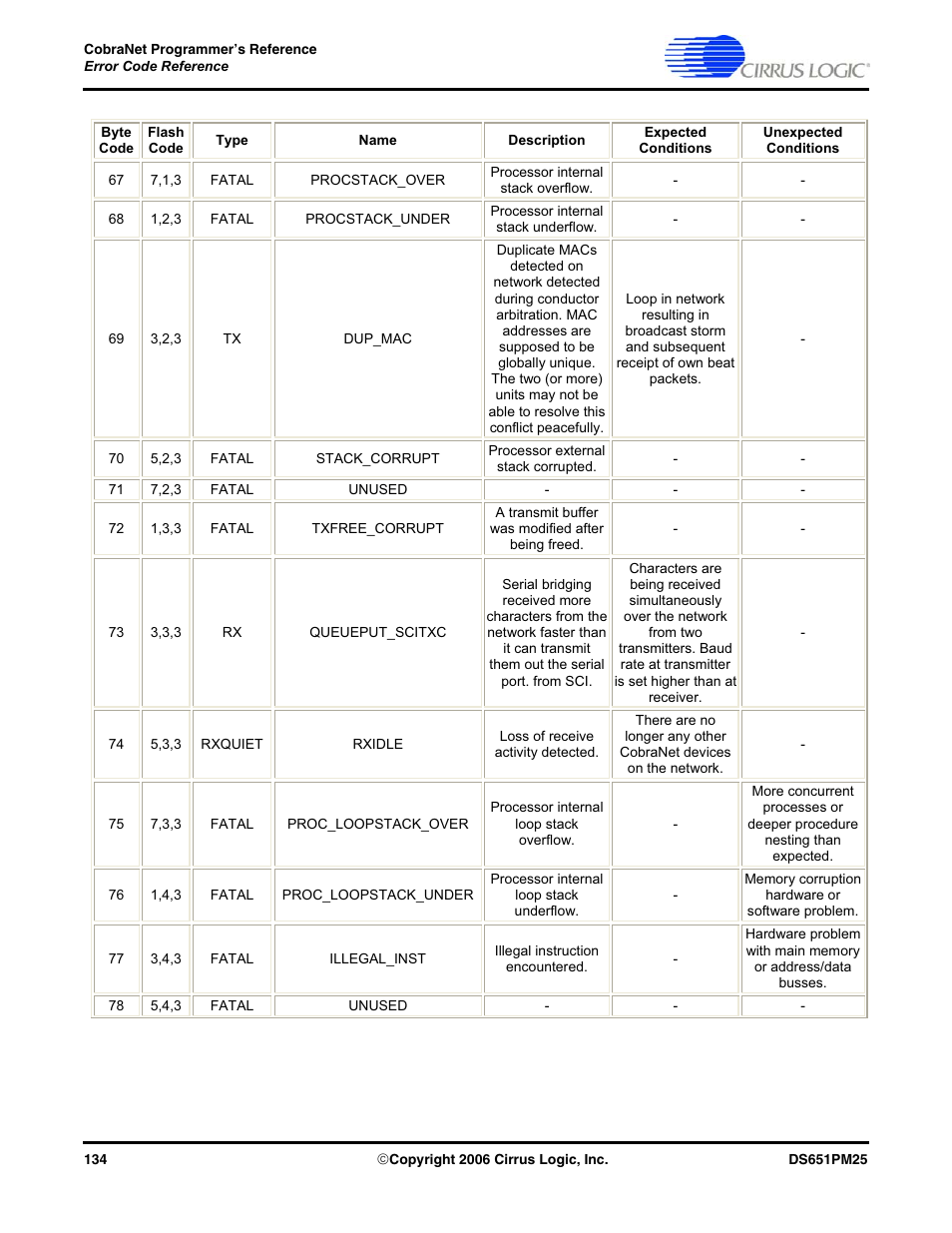 Cirrus Logic CobraNet User Manual | Page 134 / 147