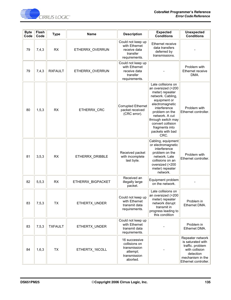 Cirrus Logic CobraNet User Manual | Page 135 / 147