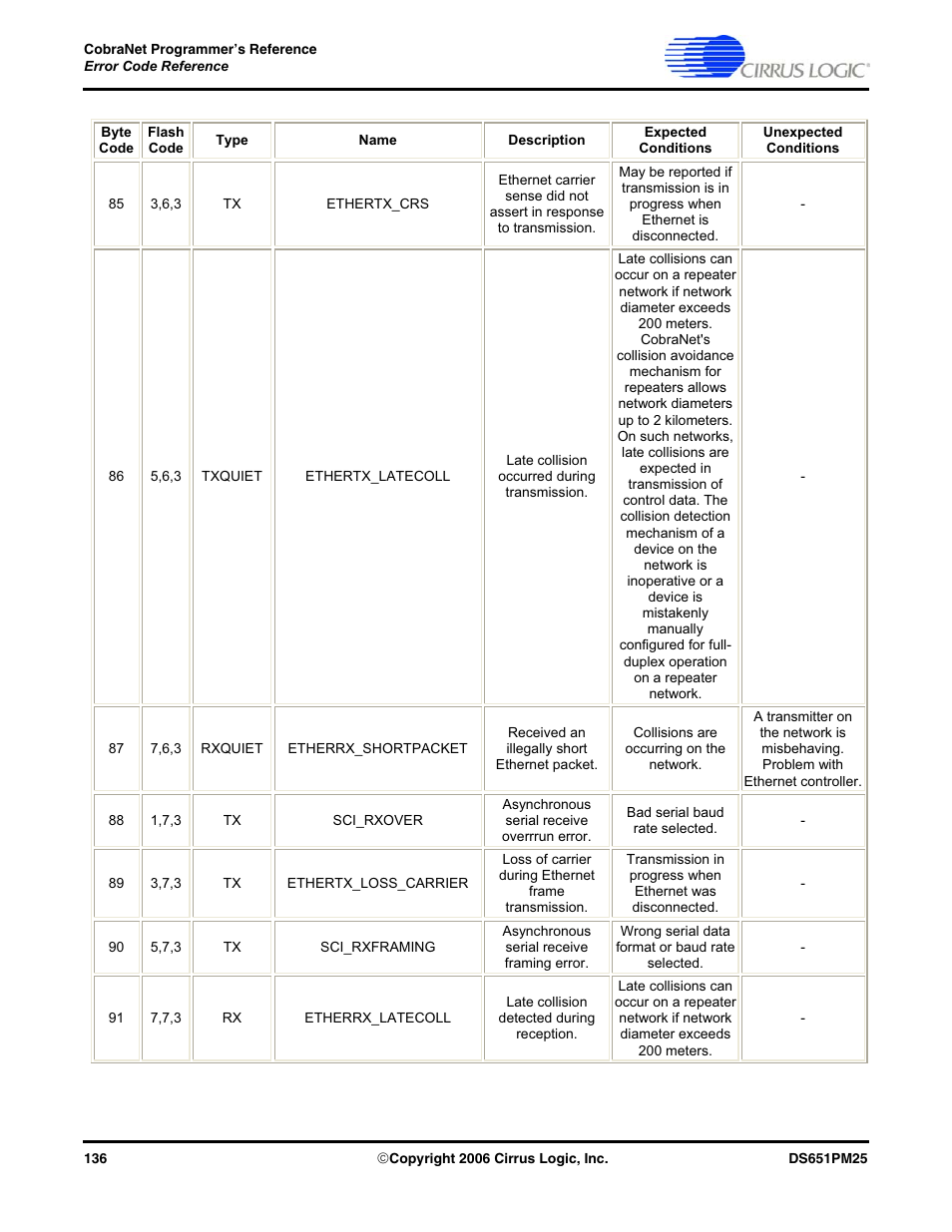Cirrus Logic CobraNet User Manual | Page 136 / 147