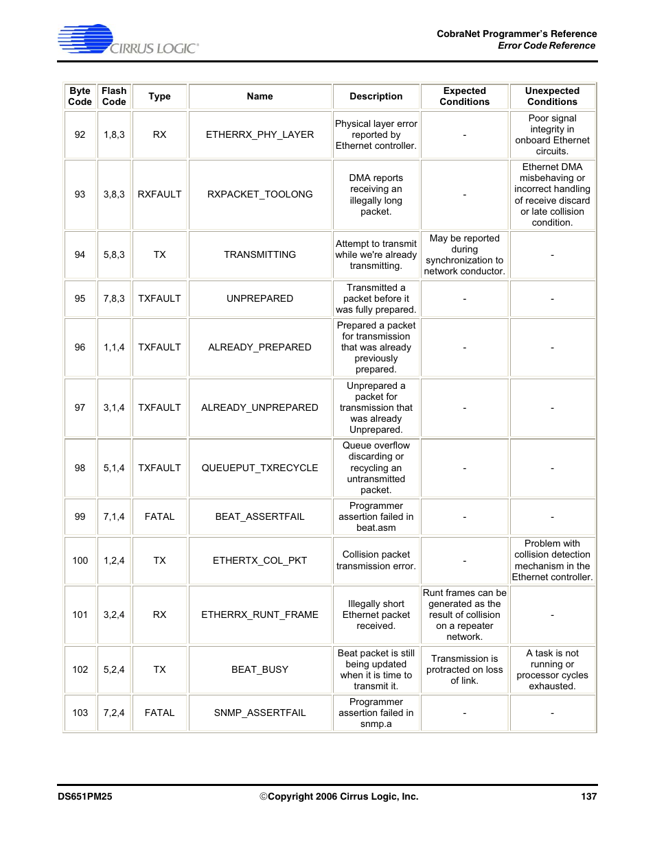 Cirrus Logic CobraNet User Manual | Page 137 / 147