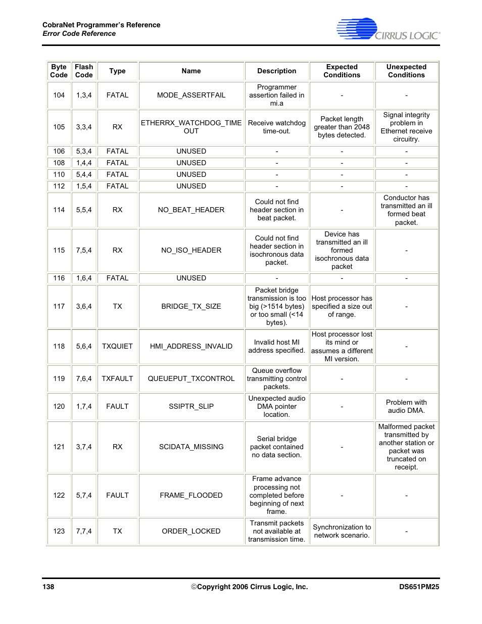Cirrus Logic CobraNet User Manual | Page 138 / 147